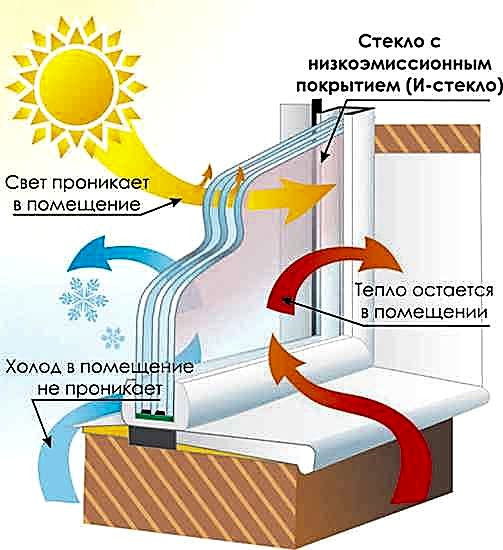 Энергосберегающее стекло